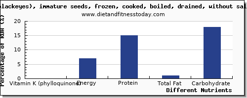 chart to show highest vitamin k (phylloquinone) in vitamin k in cowpeas per 100g